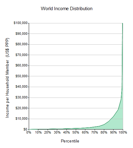 world-income-distribution