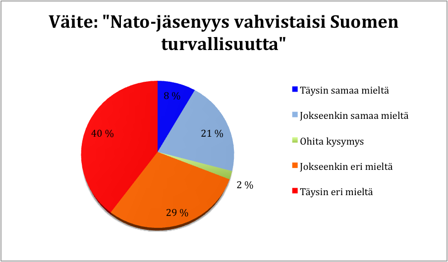 Ylen vaalikoneen mukaan suurin osa eurovaaliehdokkaista ei usko Nato-jäsenyyden lisäävän Suomen turvallisuutta