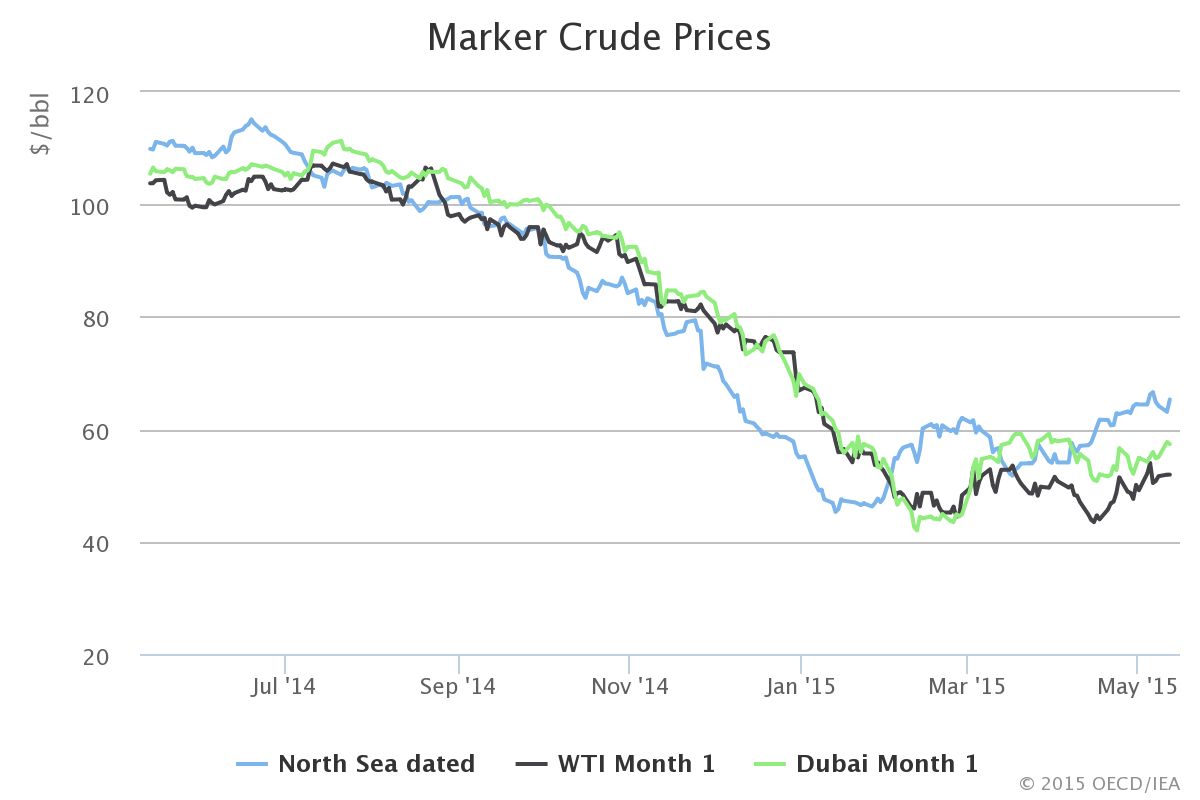 EIA - Marker Crude Prices