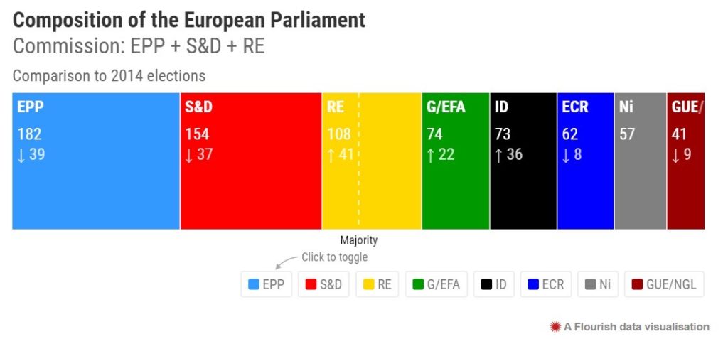 Euroopan parlamentin puolueet prosentteina