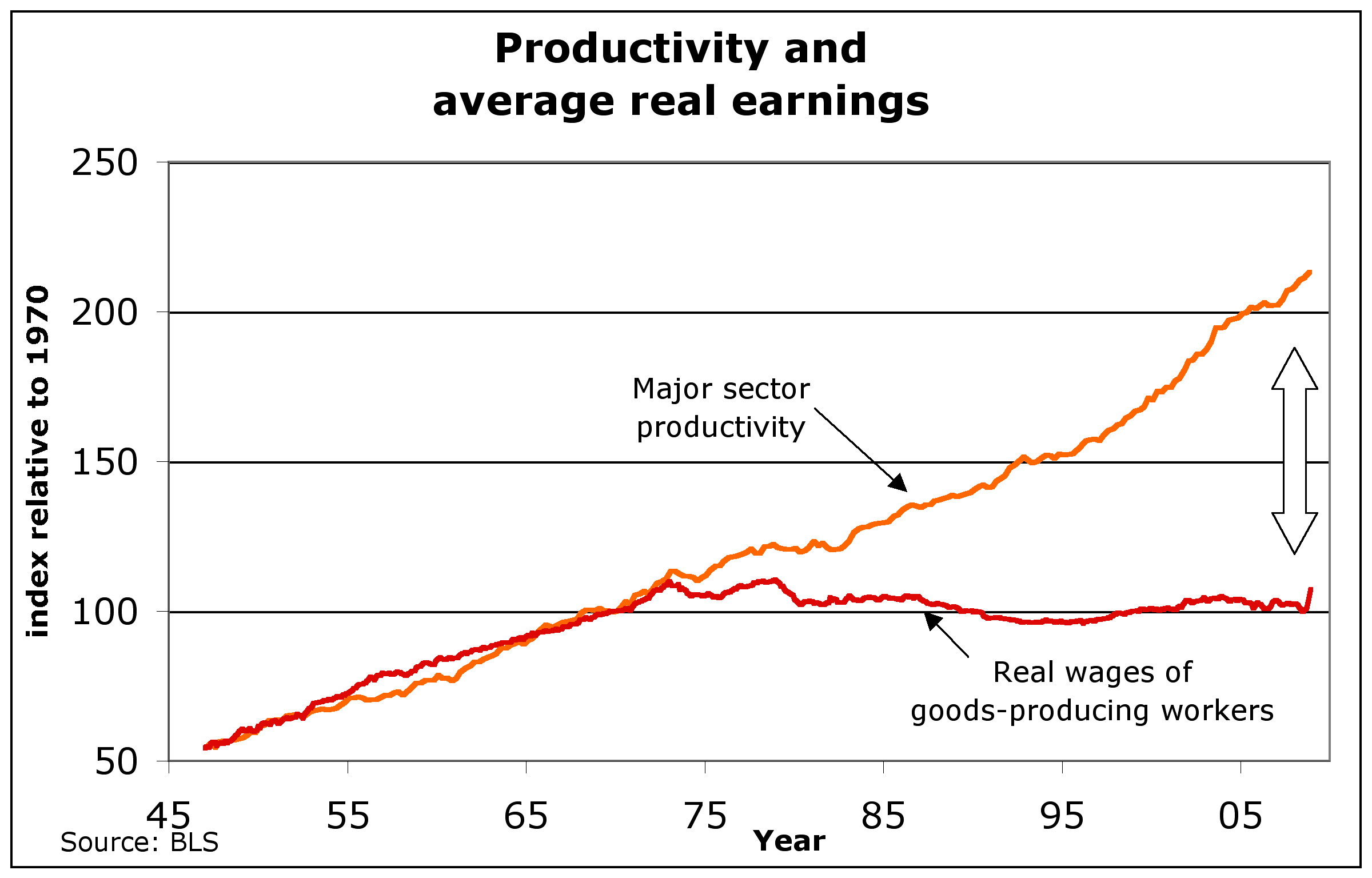 productivity-and-real-wage