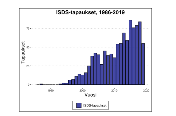 ISDS-tapaukset
